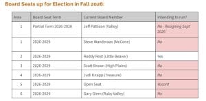 Table of board seats up for election in 2026